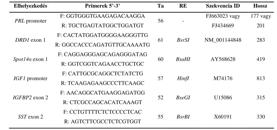 6. táblázat. A genotipizáláshoz használt primerek, kapcsolódási hőmérsékletek (Ta), restrikciós enzimek (RE), a  felhasznált szekvenciák azonosítója (ID) és az amplifikált szakaszok hossza bázispárban (bp)