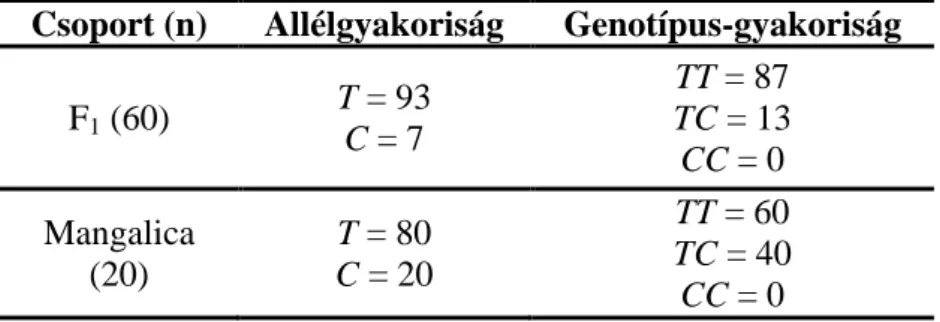4. táblázat. LEP allél- és genotípus-gyakoriság (%) az F 1  és a fajtatiszta  csoportban