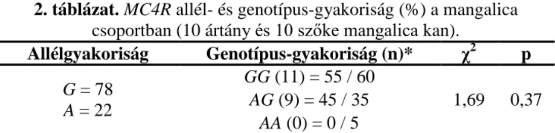 1. táblázat. MC4R allél- és genotípus-gyakoriság (%) az F 1  csoportban,  valamint a H ARDY –W EINBERG  egyensúly feltételeit vizsgáló chi-négyzet 