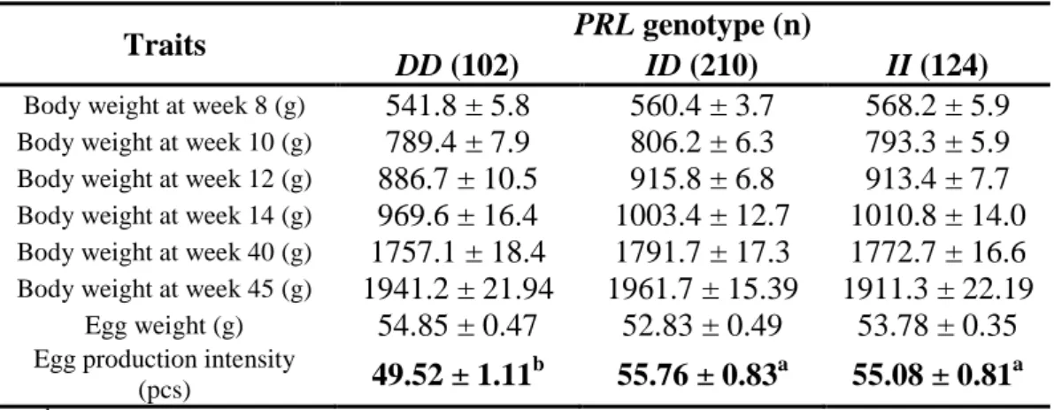 Table 6. PRL allele and genotype frequencies (%), results of the chi-squre  test for H ARDY –W EINBERG  equilibrium, polymorphism information content 