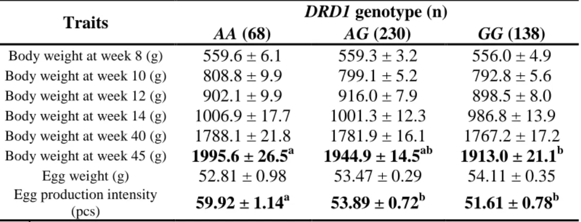 Table 10. Spot14α A213C allele and genotype frequencies (%), results of  the chi-square test for H ARDY –W EINBERG  equilibrium, polymorphism  information content (PIC) and heterozygosity (He) in the Hungarian Yellow 