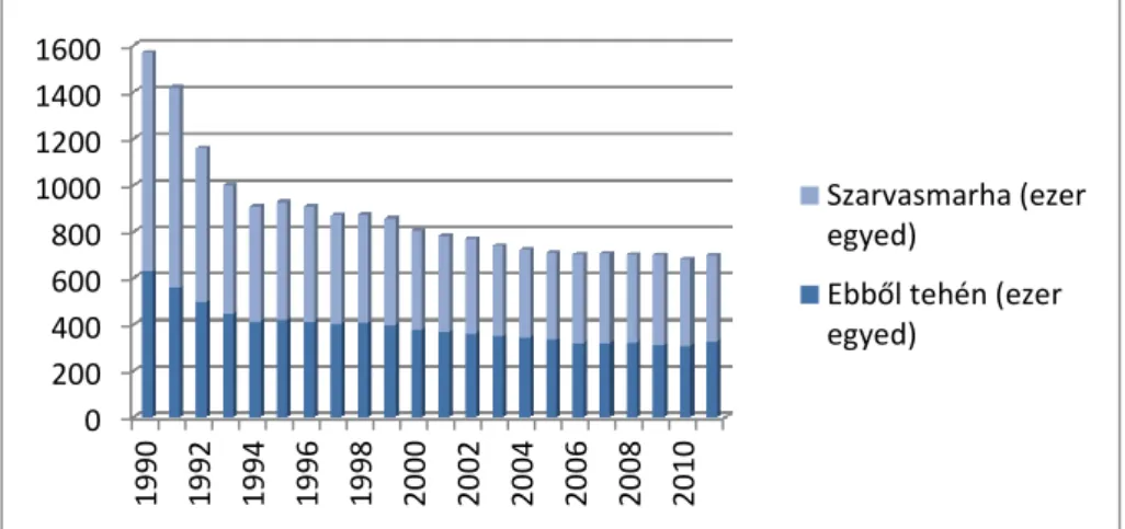 2. ábra: Szarvasmarha állomány változása Magyarországon 1990- 1990-2010-ig 