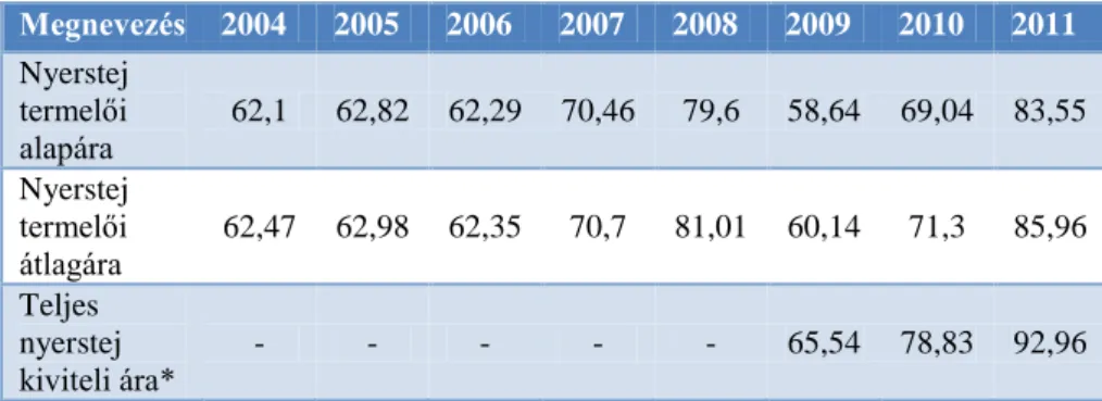 3. táblázat: A nyerstej termelői és kiviteli ára Magyarországon  Me: HUF/kg  Megnevezés  2004  2005  2006  2007  2008  2009  2010  2011  Nyerstej  termelői  alapára  62,1  62,82  62,29  70,46  79,6  58,64  69,04  83,55  Nyerstej  termelői  átlagára  62,47 