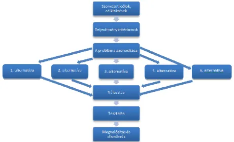 4. ábra: A döntéshozás szakaszai, normatív modell  Saját szerkesztés Zoltayné (2002) alapján  