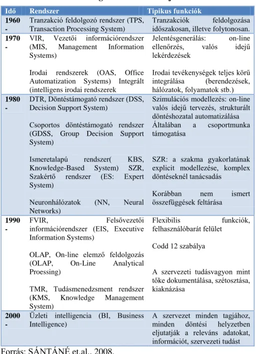 6. táblázat: A döntéstámogató rendszerek fejlődése 