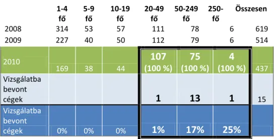 Táblázat készült a KSH adatai alapján a TEAOR 0141-es (&#34;Tejhasznú  szarvasmarha  tenyésztése&#34;)  tevékenységet  folytató  cégekről