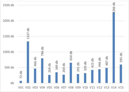 7. ábra: Fejt tehénlétszám adatok  Forrás: Saját vizsgálat 