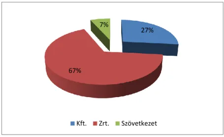 9. ábra: Vizsgált minta megoszlása vállalkozási forma szerint  Forrás: Saját vizsgálat 