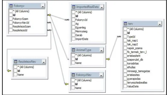 1. ábra: SQL táblakapcsolatok  Forrás. Saját szerkesztés 