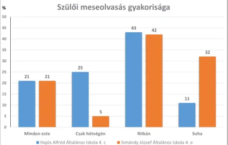 2. ábra Bookstart program 2016–2019