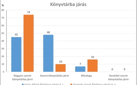 4. ábra Bookstart program 2016–2019