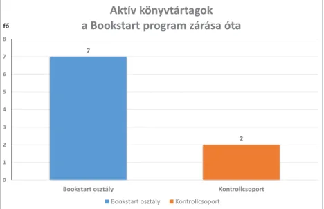 7. ábra A Bookstart program utóélete – kölcsönzés