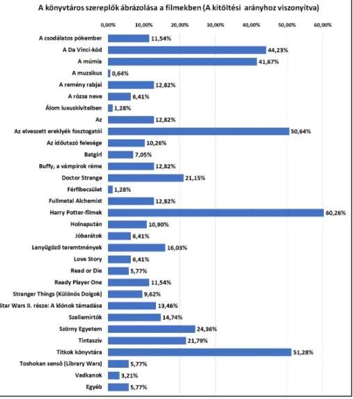 3. táblázat: A filmekre érkezett válaszok százalékos aránya