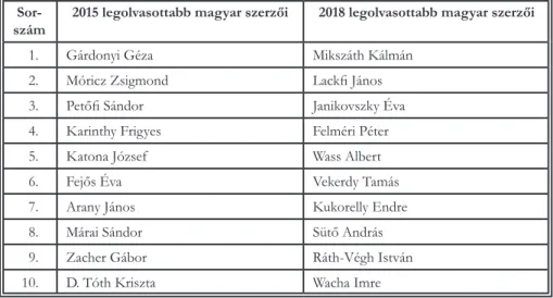 3. táblázat: Legolvasottabb magyar szerzők