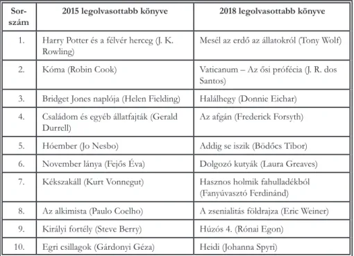 2. táblázat: Legolvasottabb könyvek