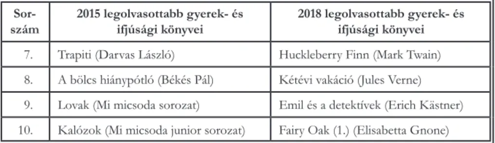 5. táblázat: Legolvasottabb gyerek- és ifjúsági könyvek