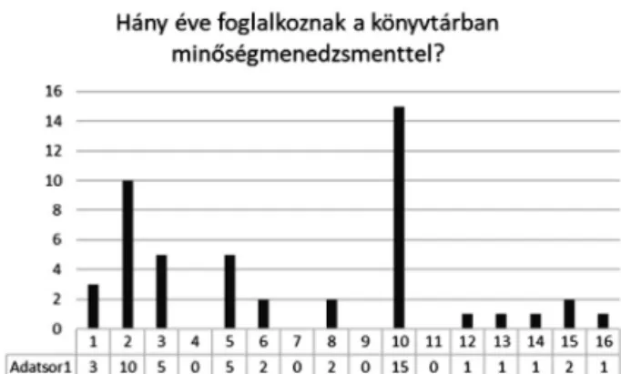 1. diagram – Hány éve foglalkoznak a kitöltők a minőségmenedzsment területével?