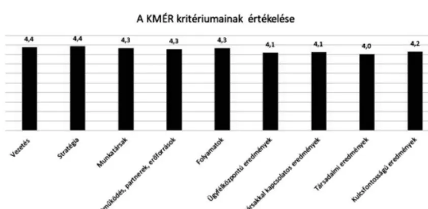 4. diagram – A KMÉR kritériumainak értékelése