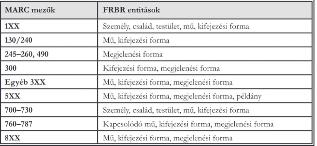 2. táblázat: A MARC mezők megfeleltetése az FRBR entitásokkal, amin az RDA alapul. 38