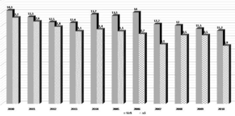 6. ábra Az alapfokú végzettségűek nemi megoszlása (%)  Forrás: KSH éves statisztikák 2000-2010