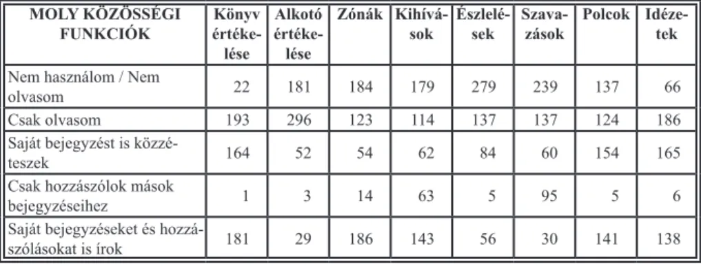 5. ábra: A kitöltők viszonya a Moly egyes funkcióihoz