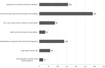 7. ábra: Hogyan osztják meg olvasásélményeiket a Molyon kívüli közösségi oldalakon?