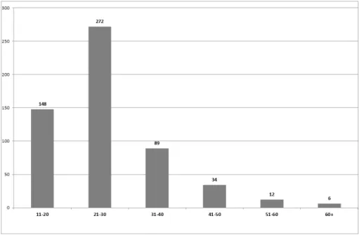 2. ábra: A kitöltők életkor szerinti megoszlása