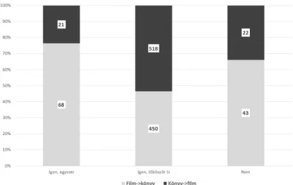 10. ábra: Filmek és könyvek viszonya