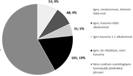 12. ábra: A videojátékok és a kitöltők viszonya