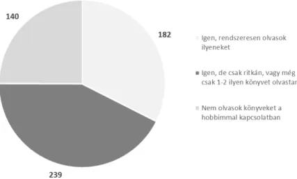 14. ábra: A válaszadó olvas-e valamilyen egyéb hobbival kapcsolatos könyveket?