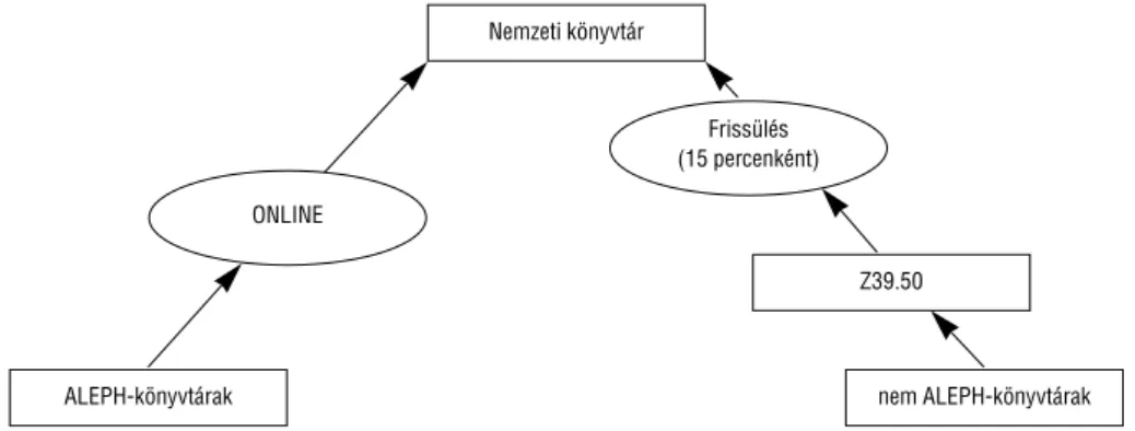 4. ábra. A cseh Nemzeti Besorolási Állomány kooperatív építése