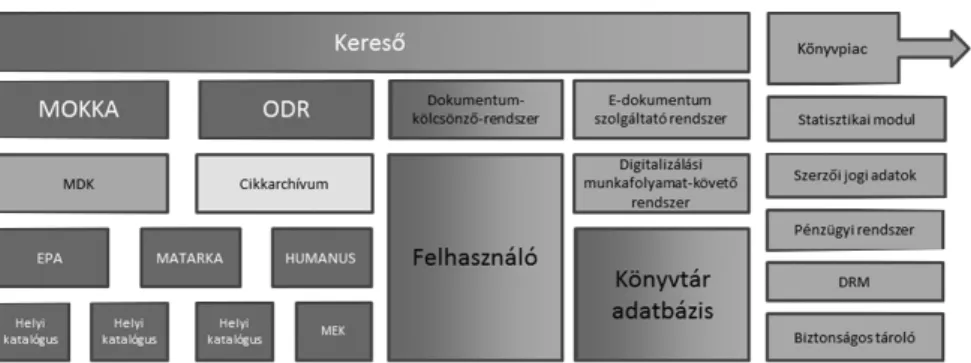 1. ábra. Az Országos Dokumentum-ellátási Rendszer (ODR) átalakulása  az ELDORADO rendszer megvalósulása után 8