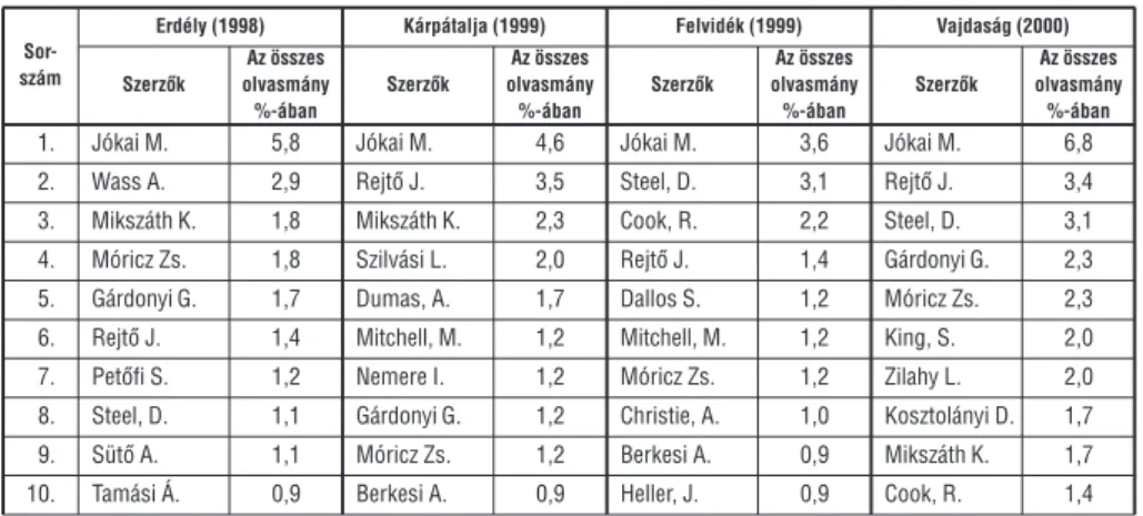 A 3. táblázat tanúsága szerint az ezredfordulón a Kárpát-medence magyarok ál- ál-tal lakott népesebb szegleteiben még mindenütt Jókai vezetett az olvasottságban, és bár a listák zömében elég szép számban képviseltette magát a szórakoztató  iro-dalom is, a 