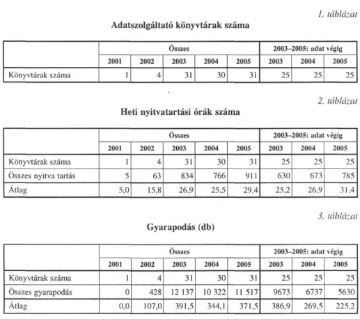 2. táblázat  Heti nyitvatartási órák száma 