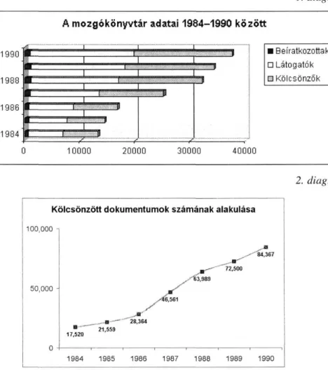 7. diagram  A mozgókönyvtár adatai 1984-1990 között  • Beiratkozottak  D Látogatók  n Kölcsönzők  2