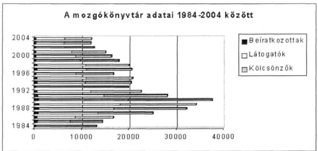 Beiratkozott olvasók, látogatók, kölcsönzők adatai 1984-2004-ig. (3. diagram)  Az évek során egyenletesen magas volt a látogatók és a kölcsönzők száma