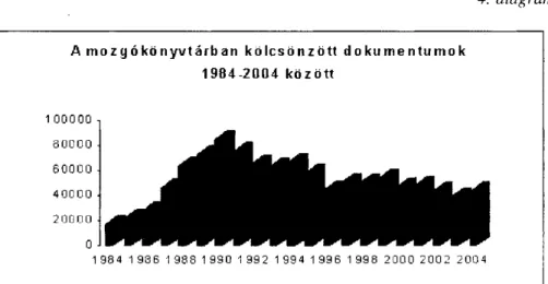 A kölcsönzött dokumentumok száma 1984-2004 között. (4. diagram)  A kölcsönzések száma az 199l-es évi visszaesést tekintve is egyenletes magas  érték