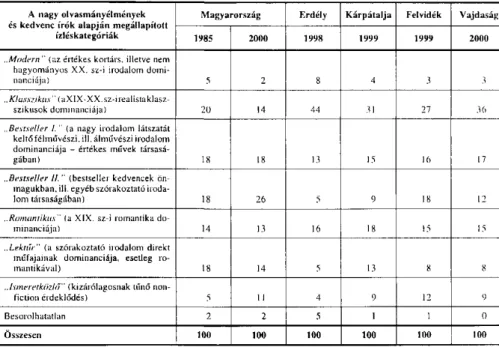 Az 5. táblázat első tanulsága, hogy az interiorizált értékekre alapozó ízlés sok­