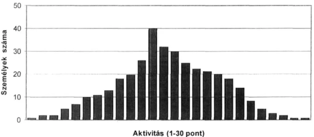 2. ábra. A vizsgálatba bevont személyek aktivitásának eloszlása 