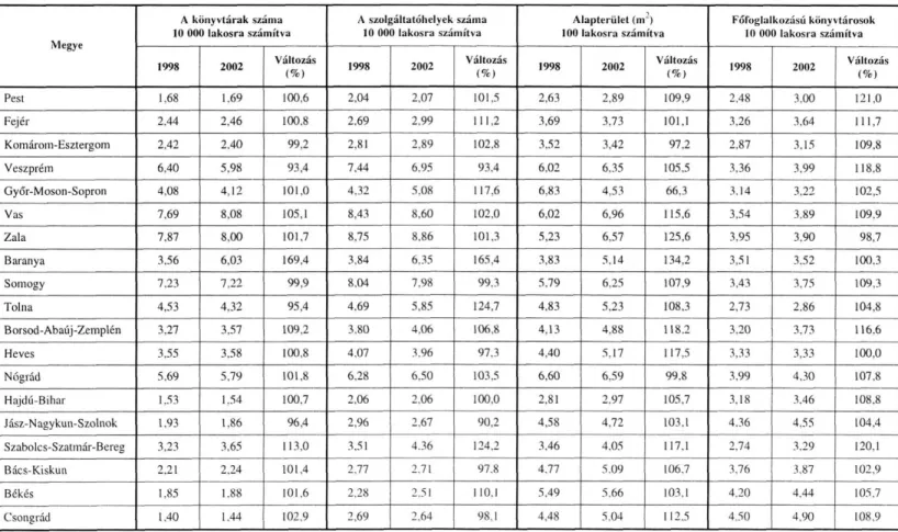 10. táblázat  Megye  A könyvtárak száma  10 000 lakosra számítva  A szolgáltatóhelyek száma 10 000 lakosra számítva  Alapterület (ITT)  100 lakosra számítva  Főfoglalkozású könyvtárosok 10 000 lakosra számítva Megye  1998  2002  Változás  (%)  1998  2002  