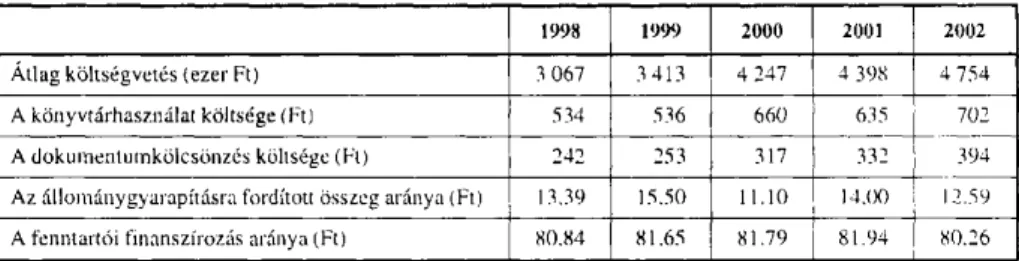 5. táblázat  A települési könyvtárak éves összköltségvetése 