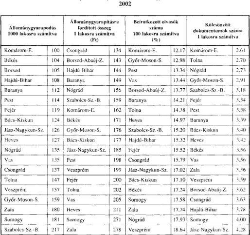 7. táblázat  A települési könyvtárak adatai megyénként 2. 