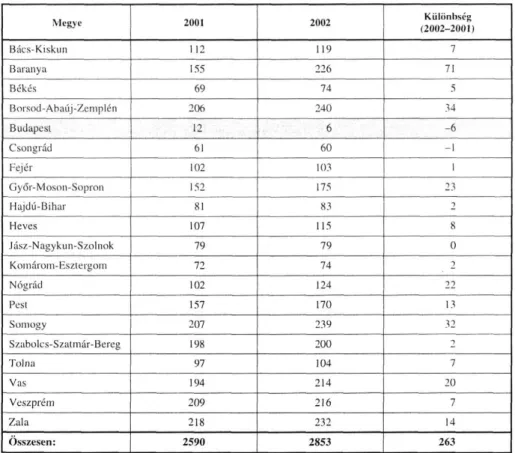 9. táblázat  Települési könyvtárak száma 