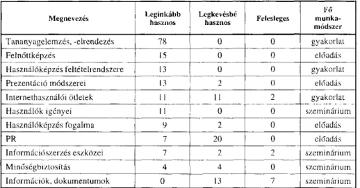 1. táblázat  A Felkészítés... tanfolyam tanegységei és a róluk kialakult vélemény 