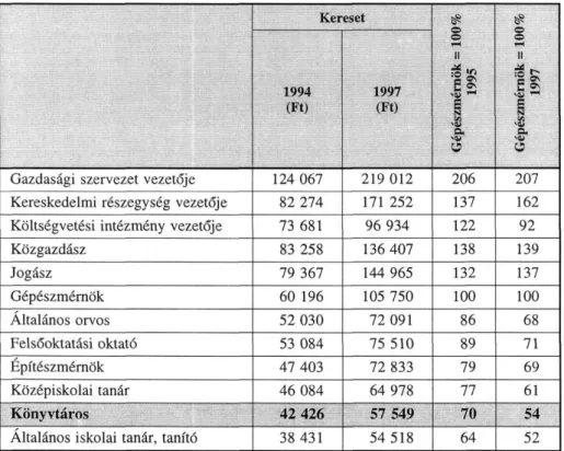 11. táblázat  Egyes foglalkozások átlagos havi bruttó keresete 1994-ben és 1997-ben 