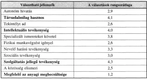 4. táblázat  A könyvtárosi munka jellemzői a válaszok rangsor átlagában 