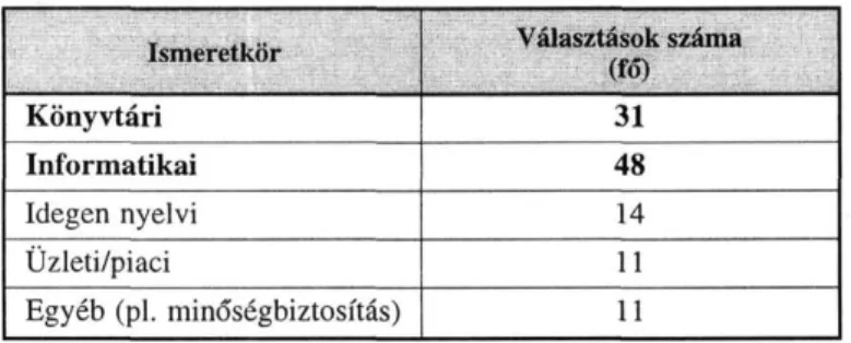 képzésen, mely informatikai ismereteket adott (6. táblázat). Ma már - szeren­