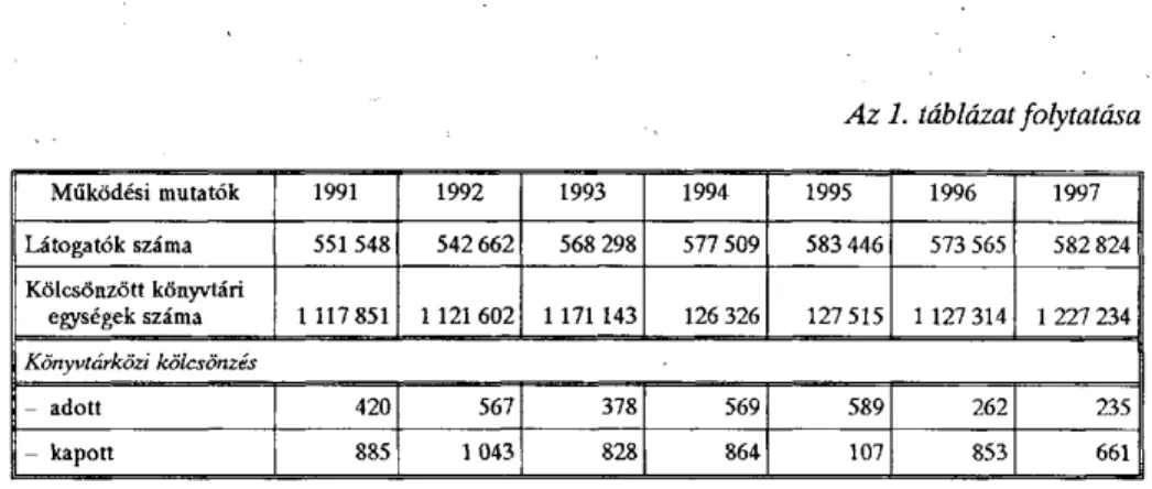 Az 1. táblázat folytatása  Működési mutatók  1991  1992  1993  1994  1995  1996  1997  Látogatók száma  551 548  542 662  568 298  577 509  583 446  573 565  582 824  Kölcsönzött könyvtári  egységek száma  1 117 851  1121 602  1171 143  126 326  127 515  1