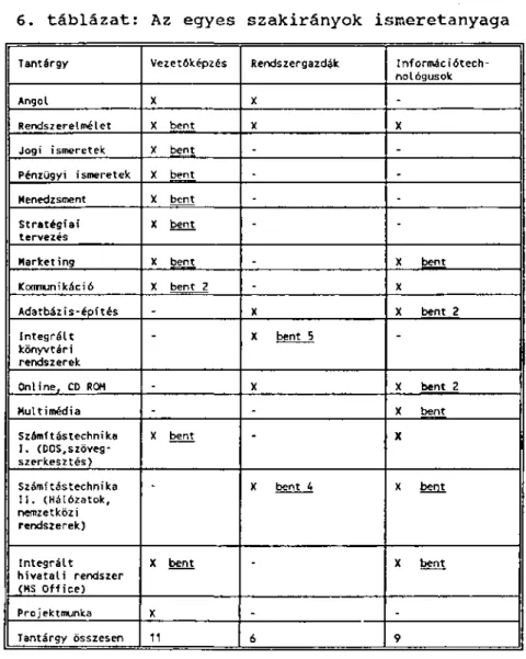 6. táblázat: Az egyes szakirányok ismeretanyaga 