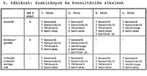 zultációval. A konzultációk rendjét mindhárom szakirány számára az 5. táblázat  tartalmazza